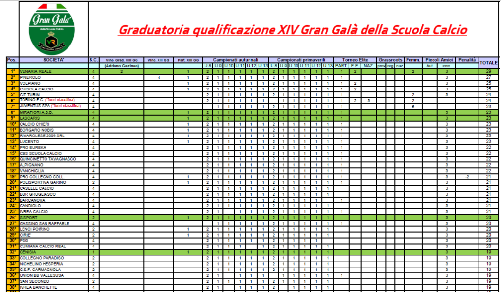 Gran Galà della Scuola Calcio – La graduatoria di qualificazione per la XIV Edizione!